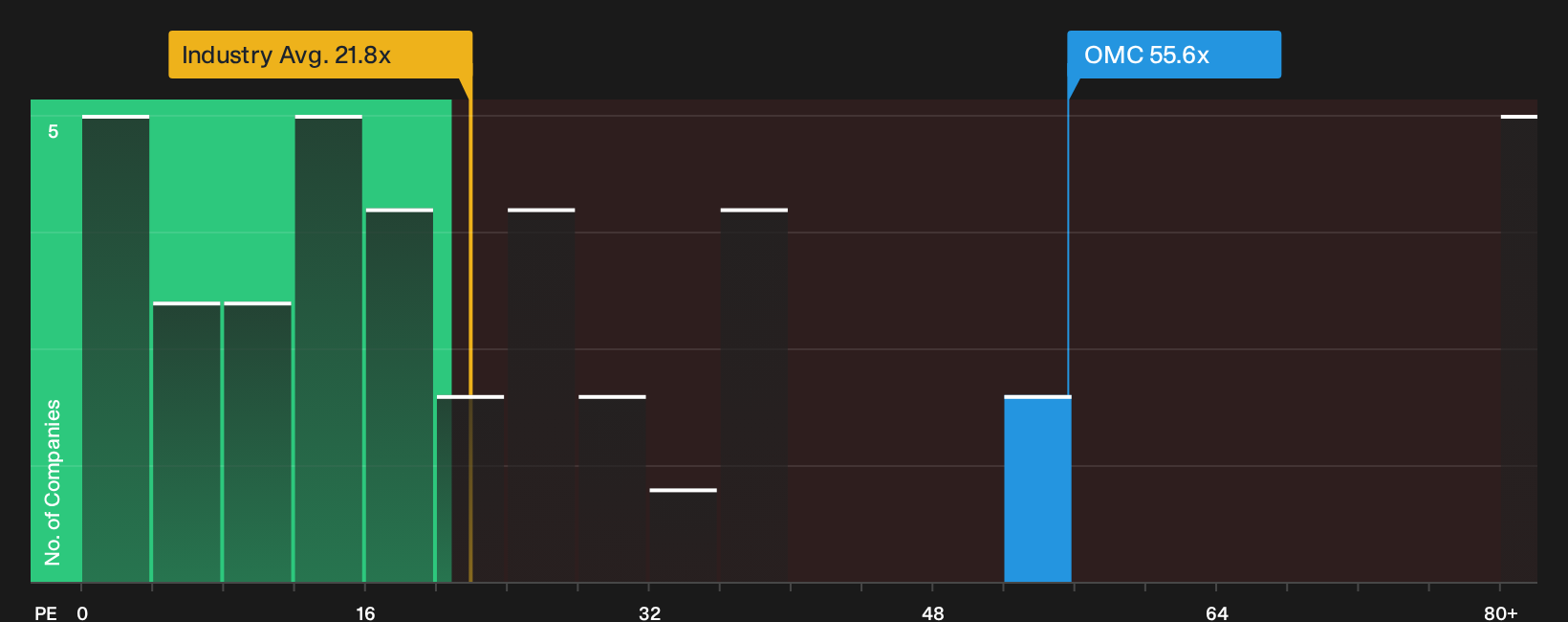 NYSE:OMC P/E Ratio as at Sep 2026