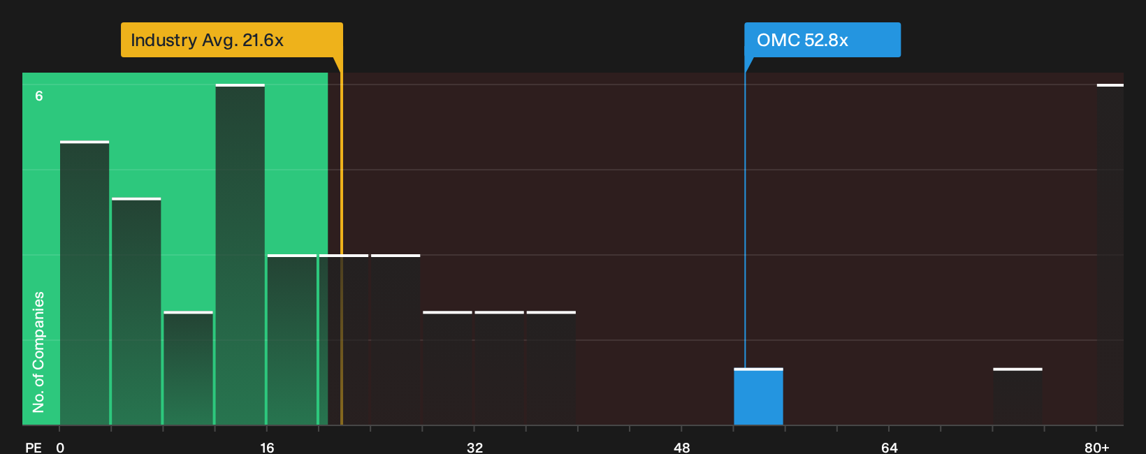 NYSE:OMC P/E Ratio as at Sep 2026
