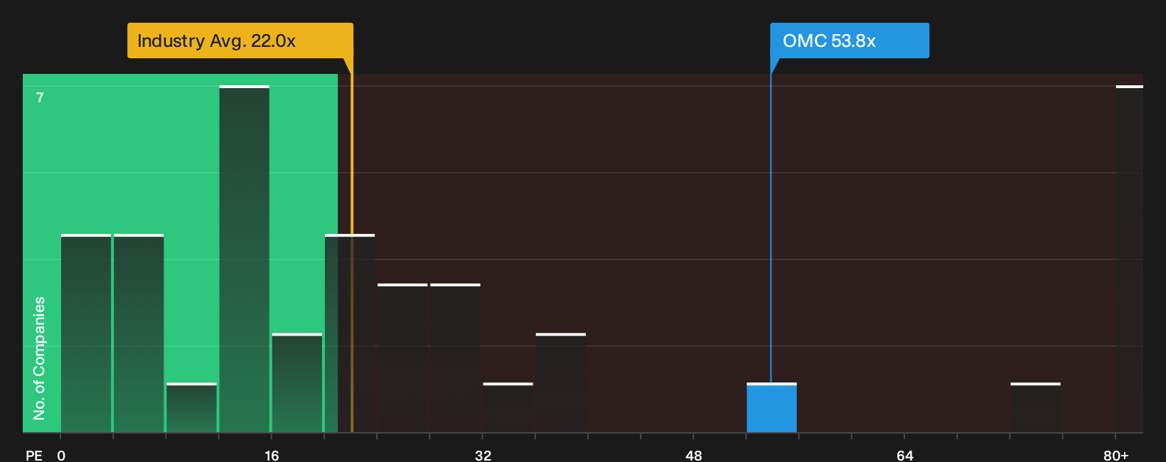 NYSE:OMC P/E Ratio as at Oct 2026