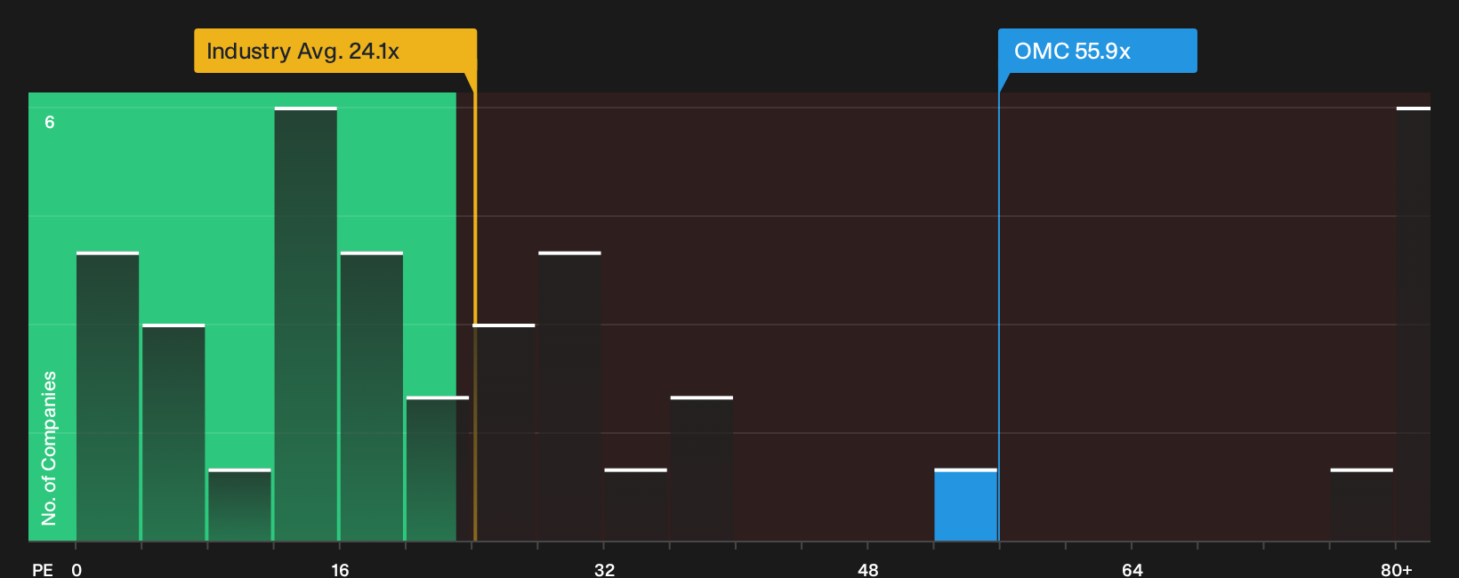 NYSE:OMC P/E Ratio as at Oct 2026