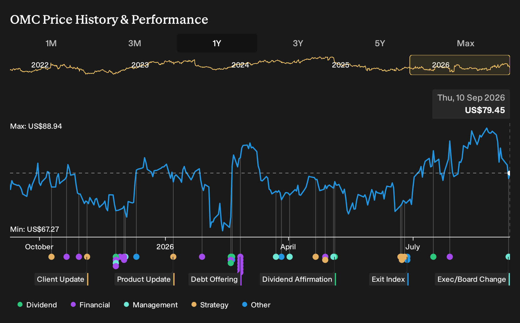 NYSE:OMC 1-Year Stock Price Chart