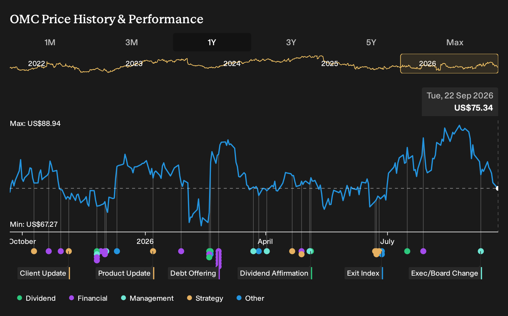NYSE:OMC 1-Year Stock Price Chart