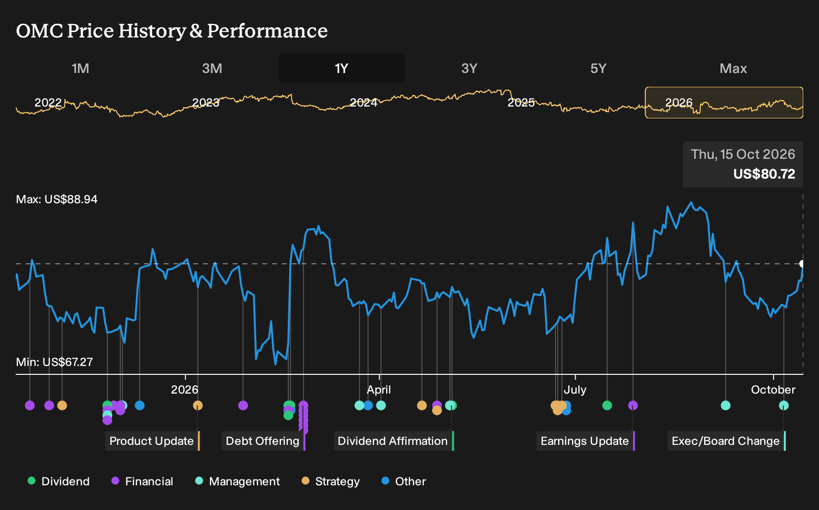 NYSE:OMC 1-Year Stock Price Chart