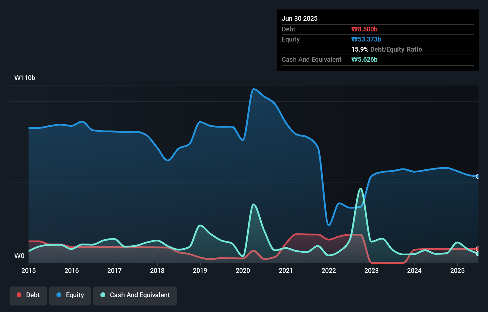 debt-equity-history-analysis