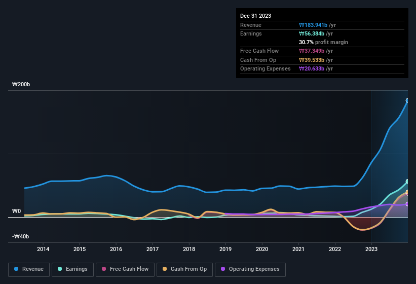 earnings-and-revenue-history