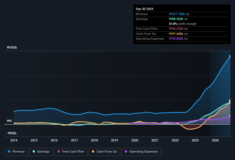 earnings-and-revenue-history