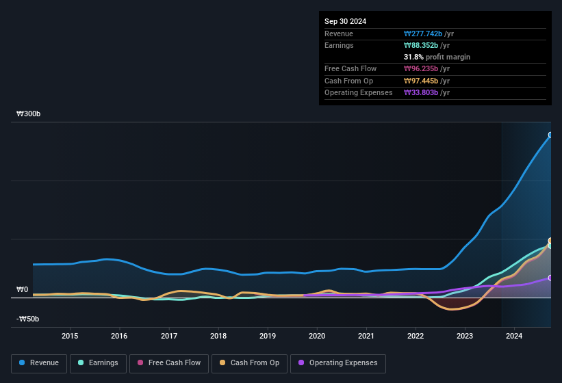 earnings-and-revenue-history