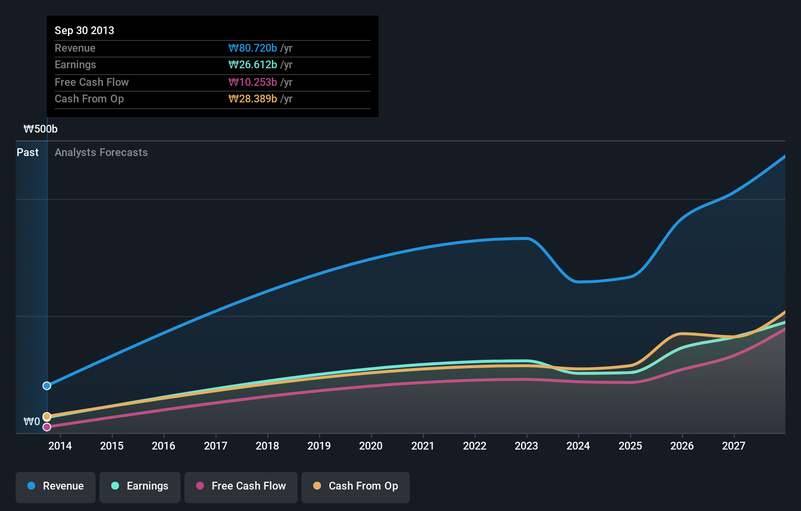 earnings-and-revenue-growth