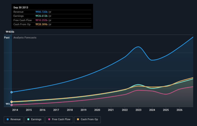 earnings-and-revenue-growth