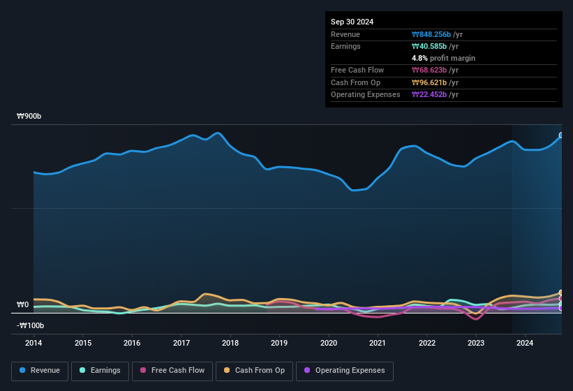 earnings-and-revenue-history