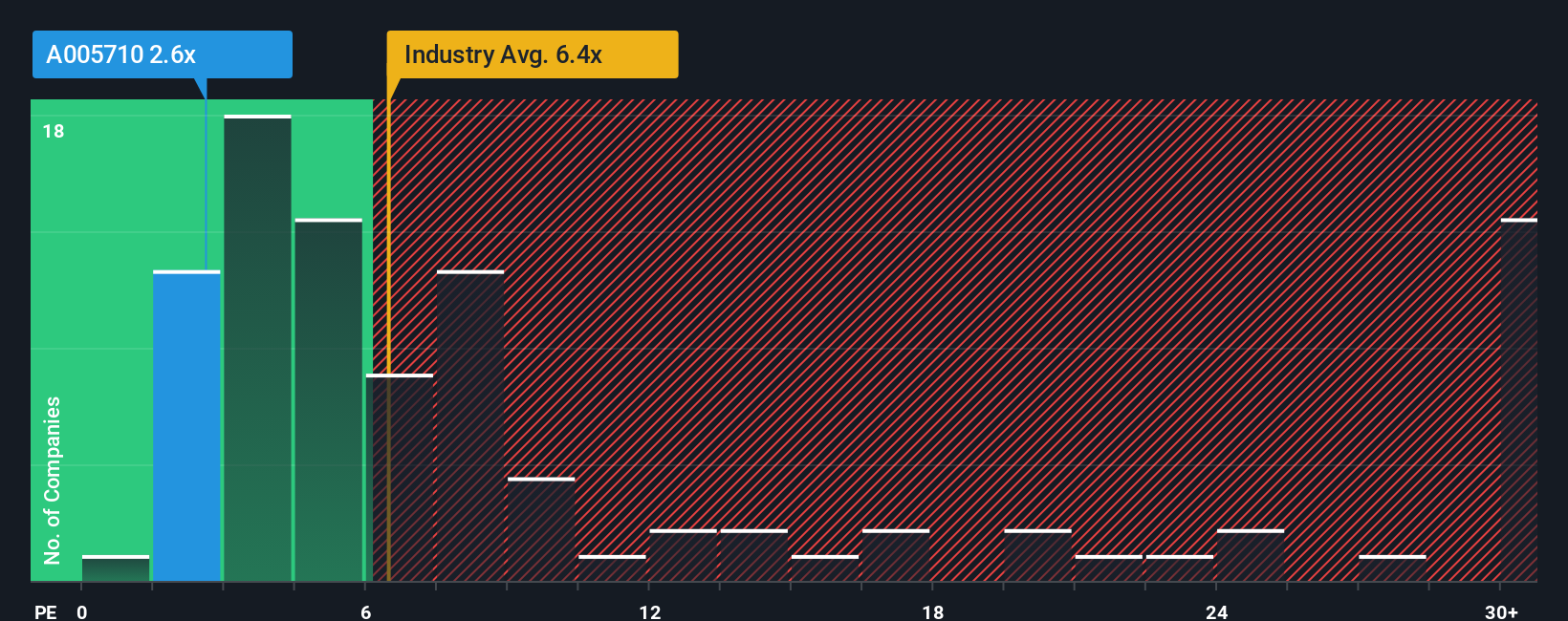 pe-multiple-vs-industry