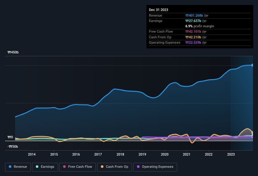 Kukbo Design Full Year 2023 Earnings: EPS: ₩4,084 (vs ₩3,036 in FY 2022 ...