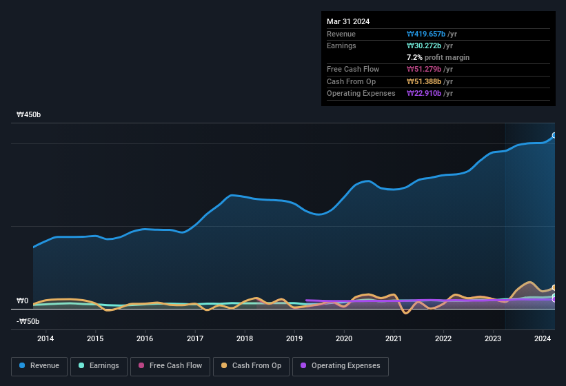 earnings-and-revenue-history