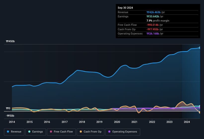 earnings-and-revenue-history