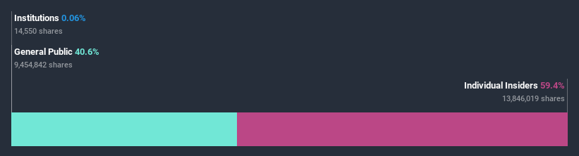 ownership-breakdown