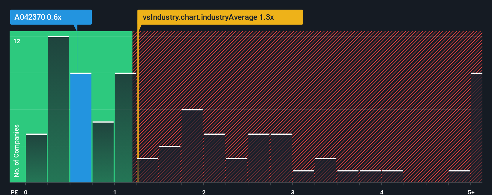ps-multiple-vs-industry