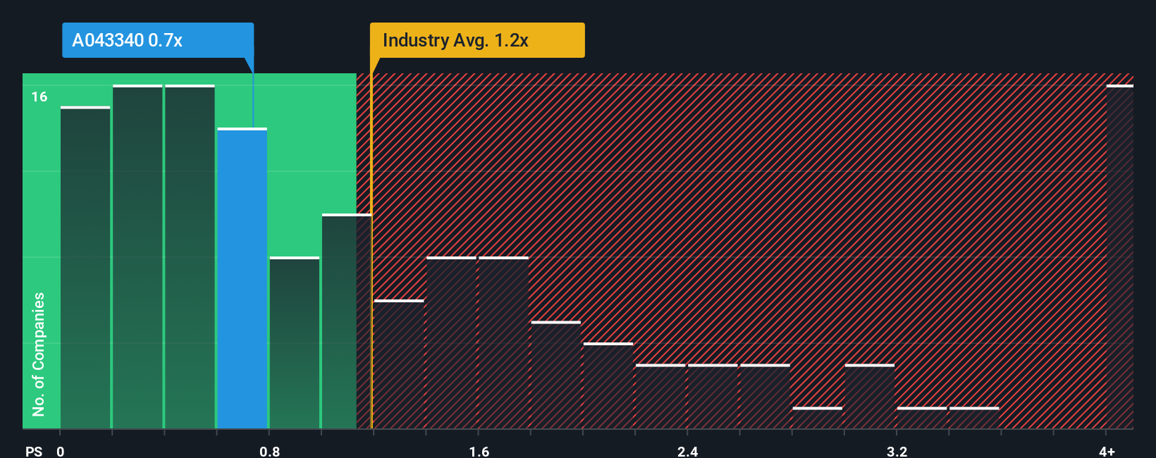ps-multiple-vs-industry