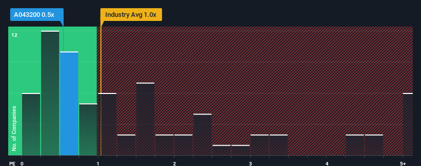 ps-multiple-vs-industry