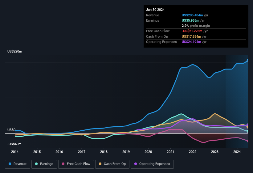 earnings-and-revenue-history