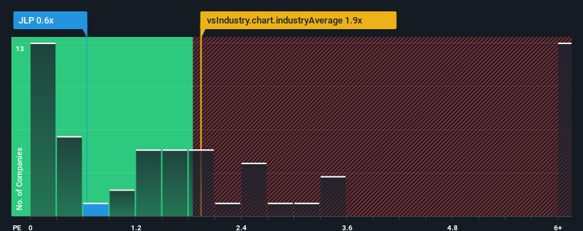 ps-multiple-vs-industry