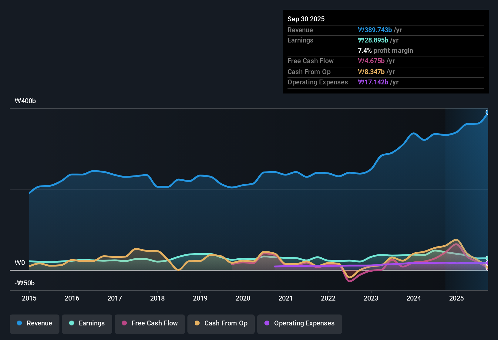 earnings-and-revenue-history