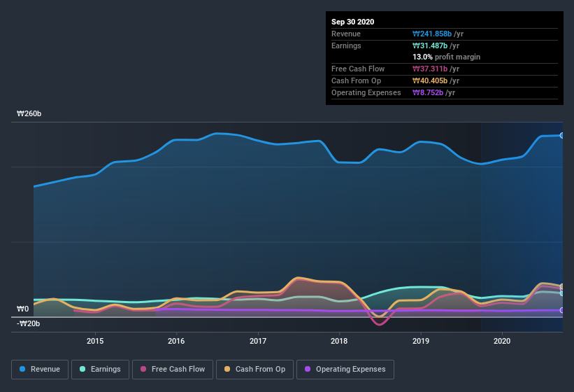 earnings-and-revenue-history