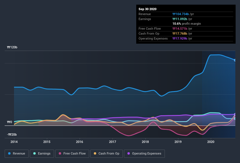 earnings-and-revenue-history