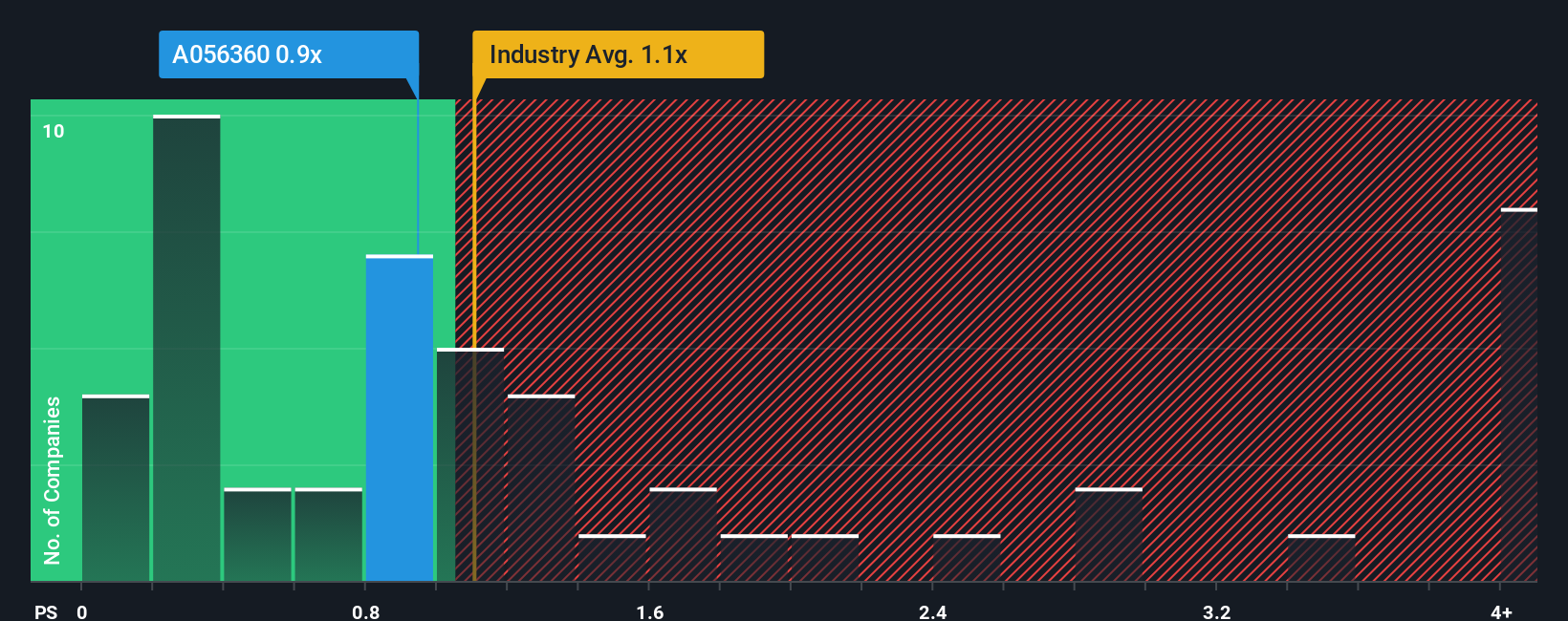 ps-multiple-vs-industry