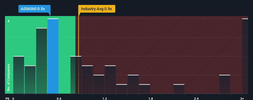 ps-multiple-vs-industry