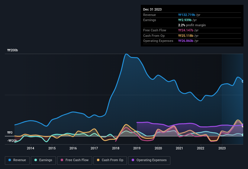 earnings-and-revenue-history