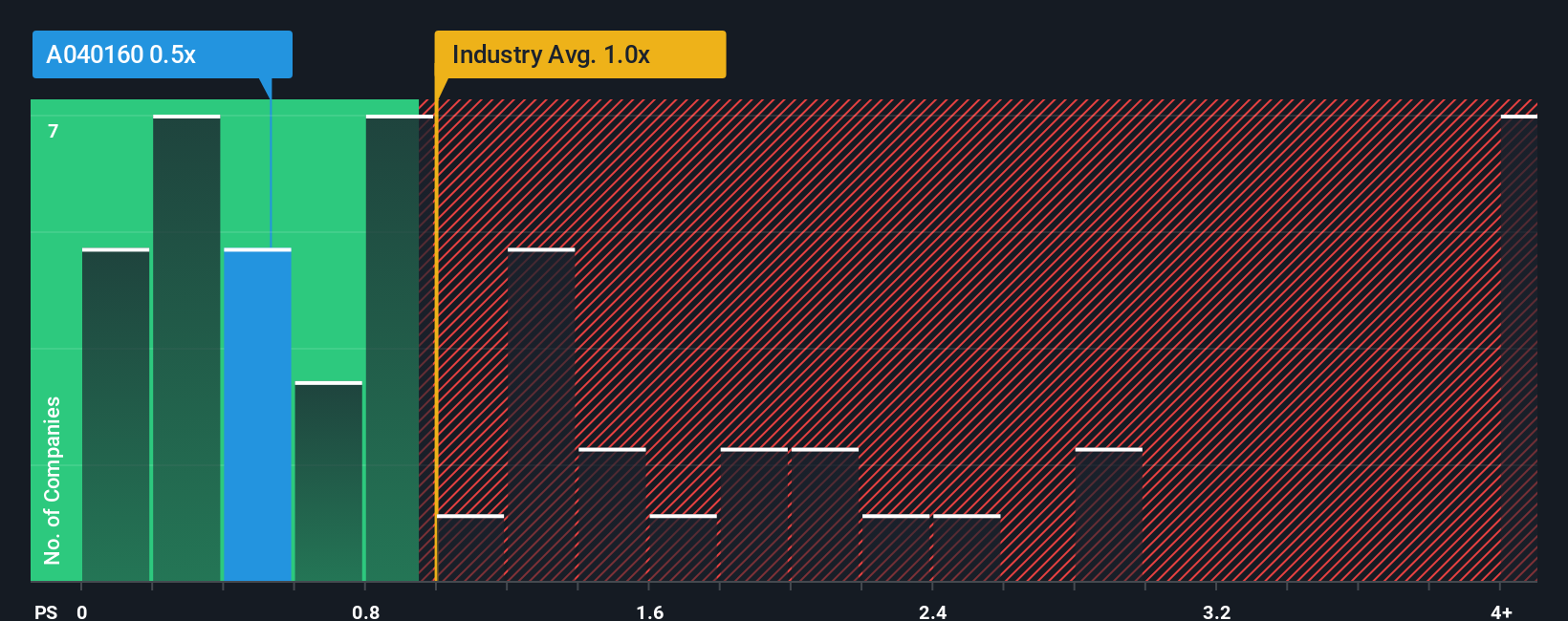 ps-multiple-vs-industry