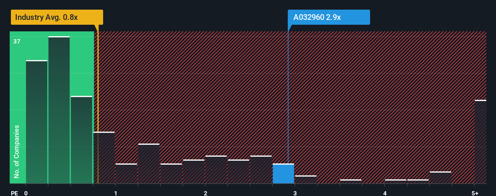 ps-multiple-vs-industry