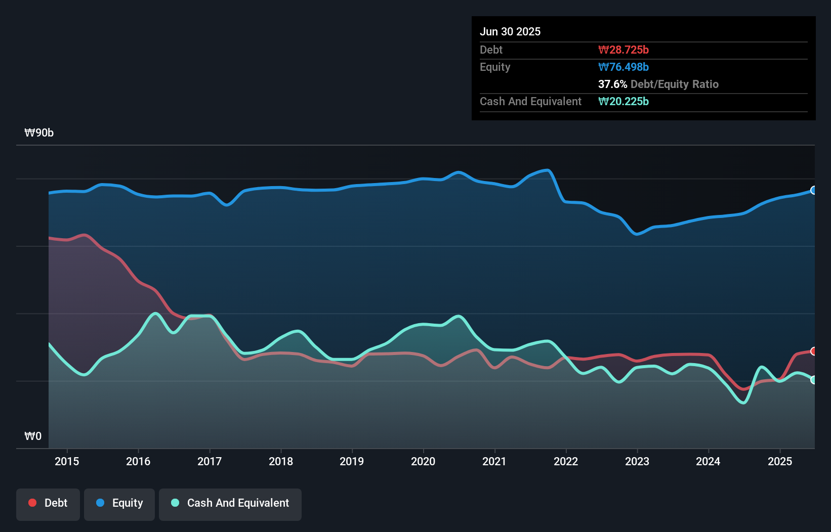 debt-equity-history-analysis