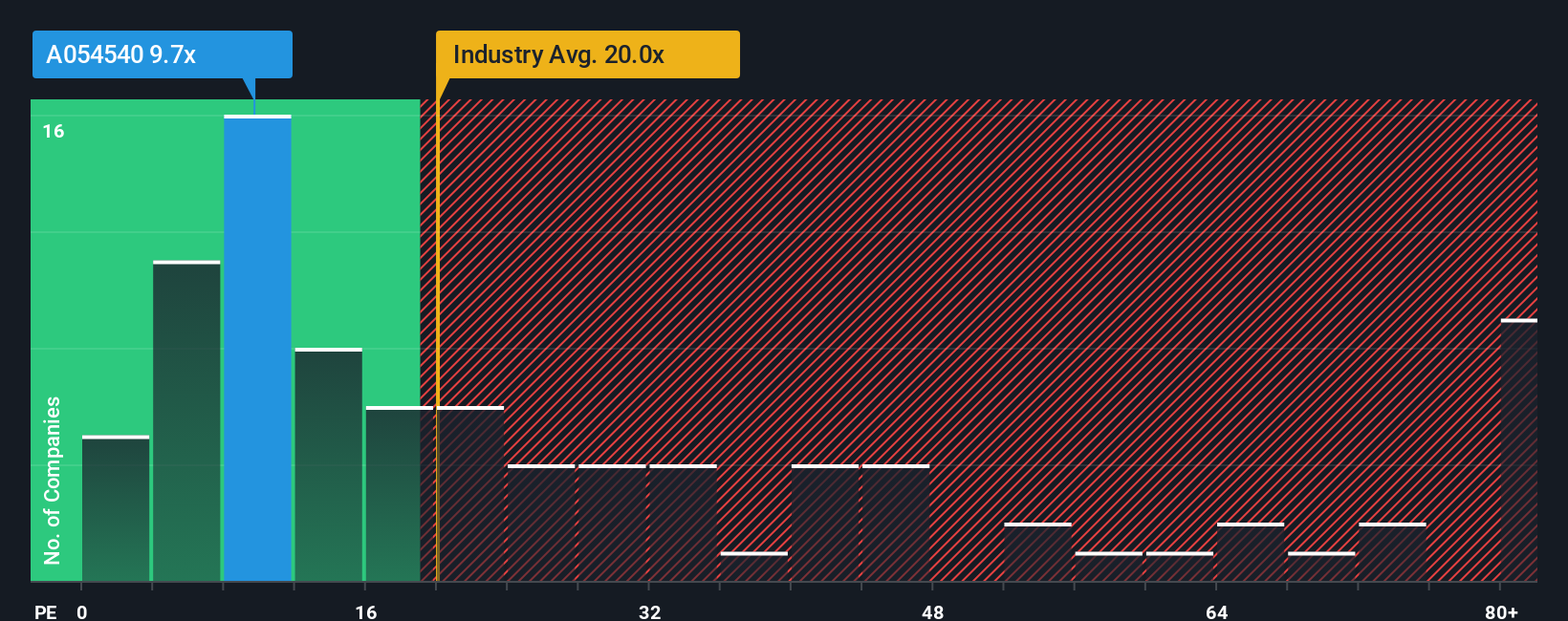 삼영엠텍(코스닥:054540)의 가격은 맞지만 성장은 부족하다. - Simply Wall St News