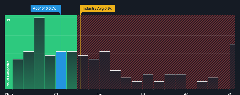 ps-multiple-vs-industry