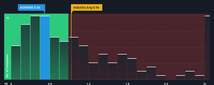 ps-multiple-vs-industry