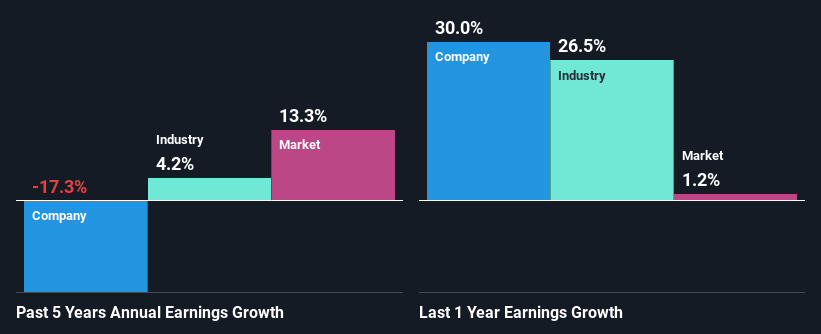 past-earnings-growth