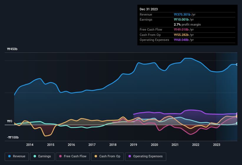 earnings-and-revenue-history