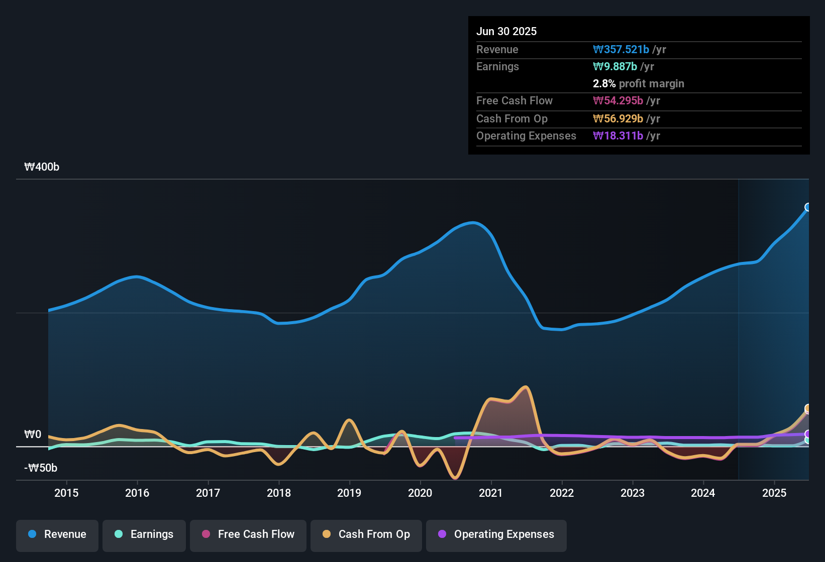 earnings-and-revenue-history