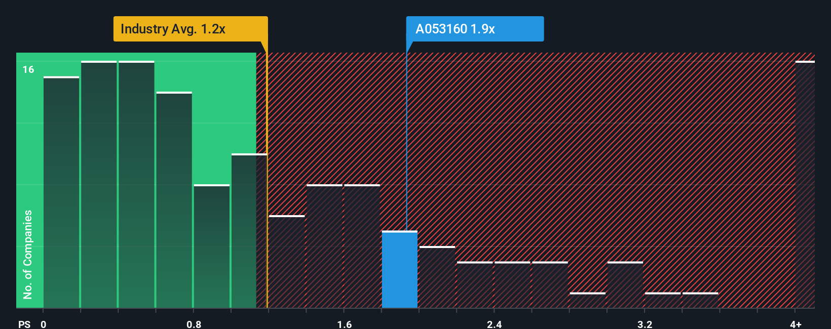 ps-multiple-vs-industry
