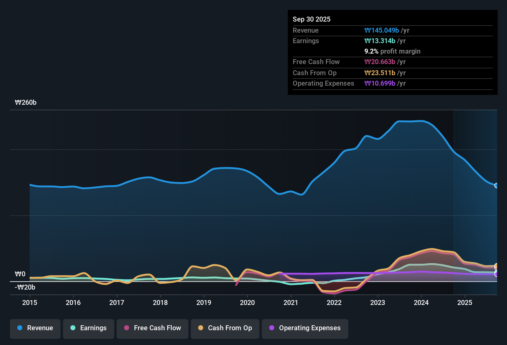 earnings-and-revenue-history