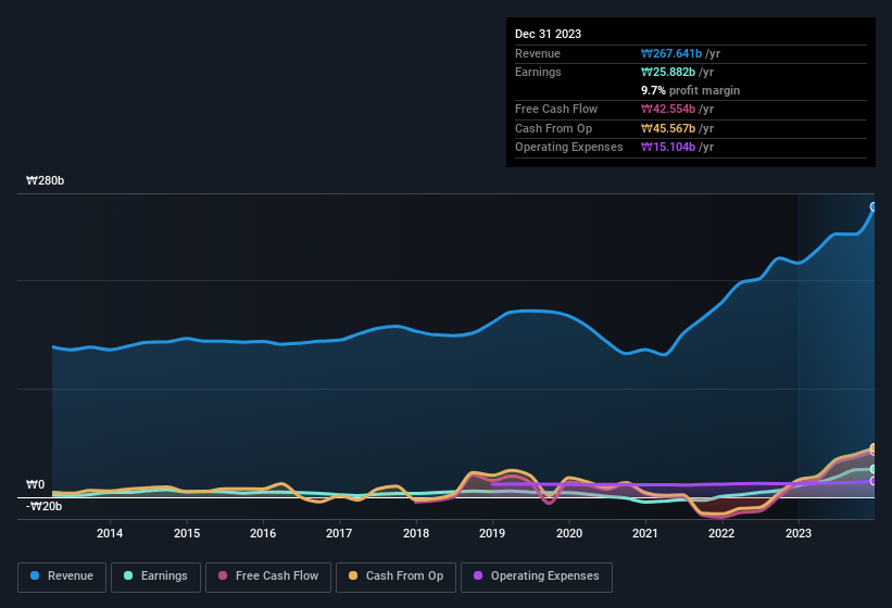 earnings-and-revenue-history