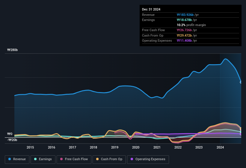 earnings-and-revenue-history