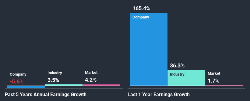 past-earnings-growth