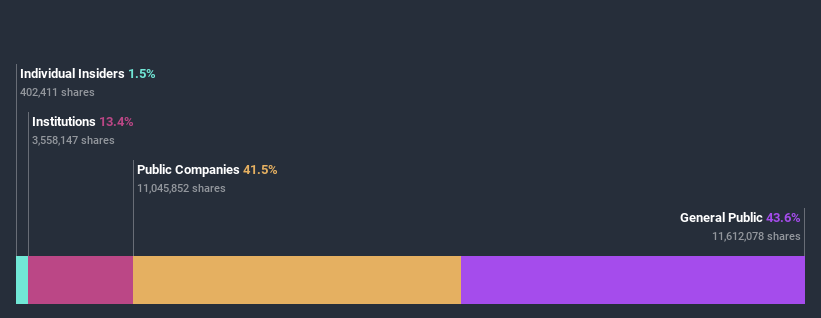 ownership-breakdown