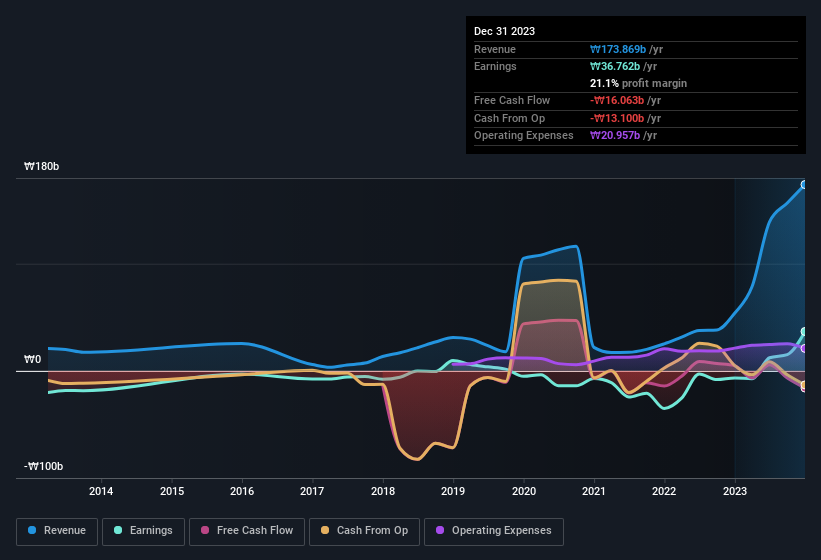 earnings-and-revenue-history