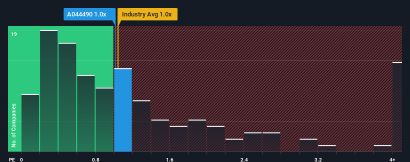 ps-multiple-vs-industry