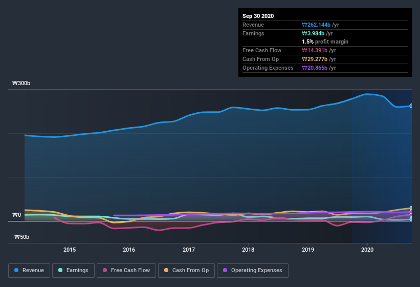 earnings-and-revenue-history