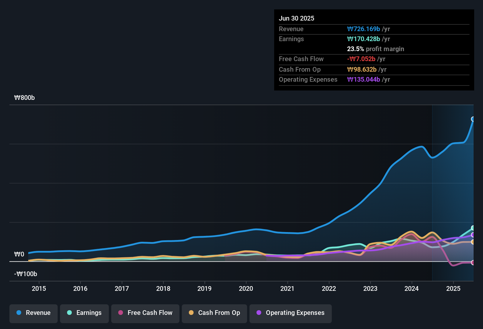 earnings-and-revenue-history