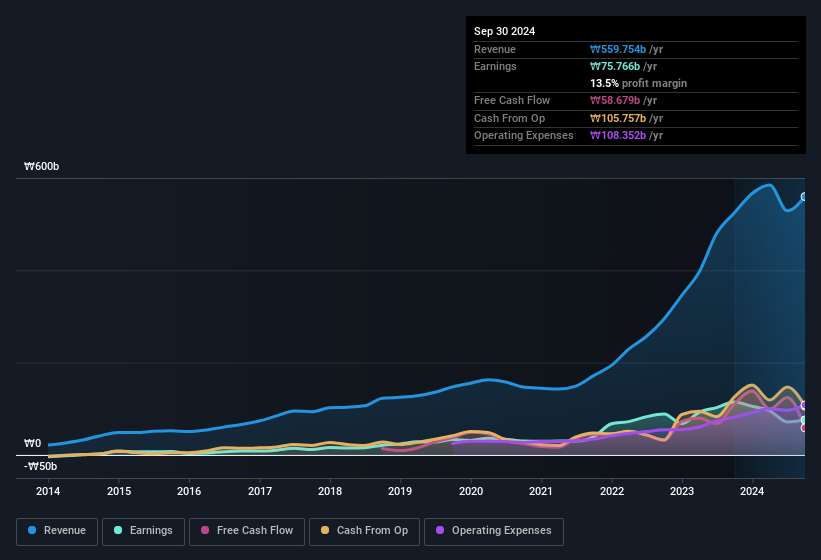 earnings-and-revenue-history